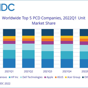 IDC PC Shipments Begin to Slow Following Two Years of Strong Growth, According to IDC - 2022 A...png