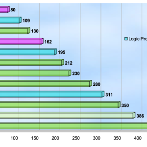 Logicbench iroN 12i13gen vs M1 GROUP2023_2.png