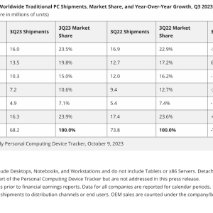 SS 110623 - IDC Global PC Shipments Decline Again in the Third Quarter of 2023 Amid Signs of M...png