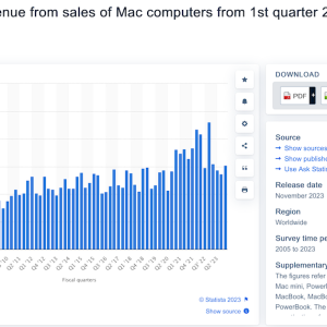 SS 110623 - Statista Apple Mac revenue by quarter 2006-2023 Statista.png