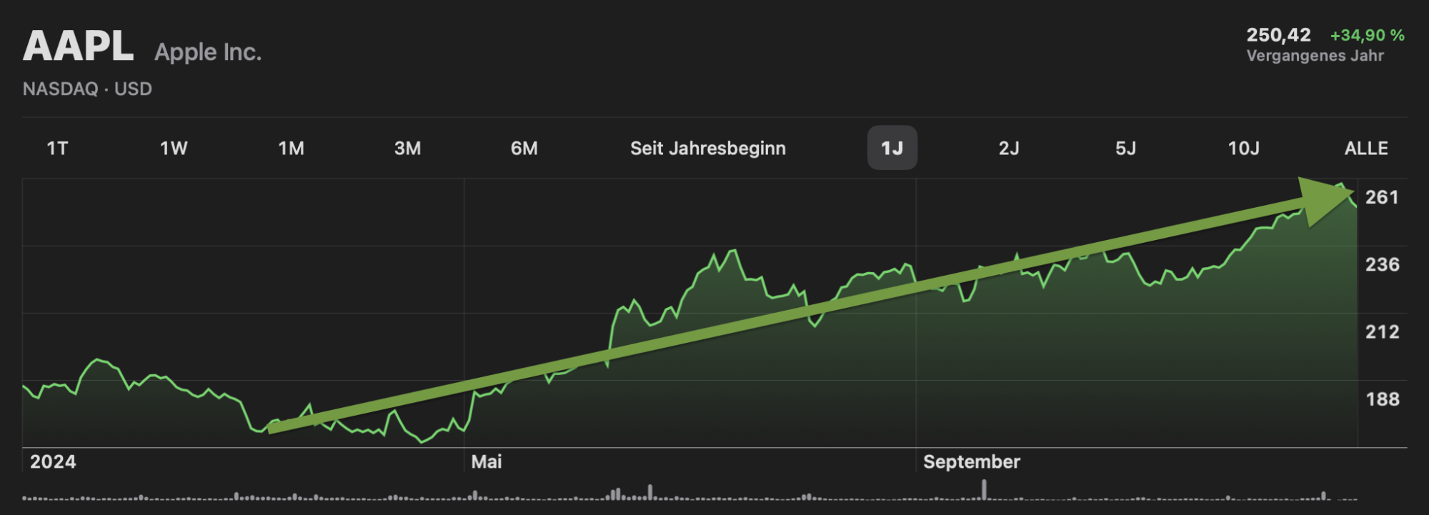 Apple-Shares since February last year.png