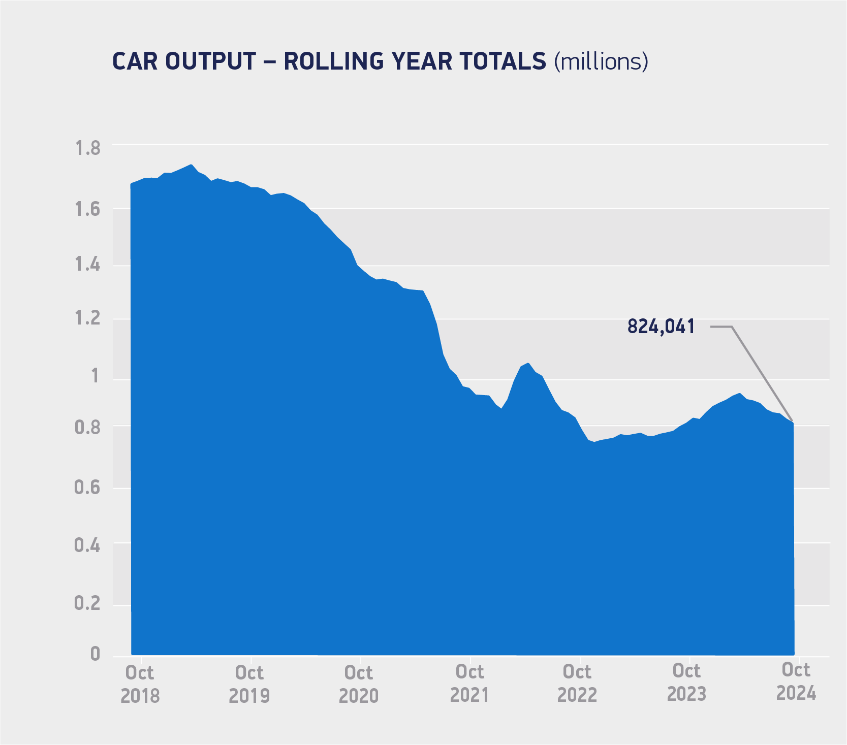 Car-output_rolling-year-totals-October-2024.png