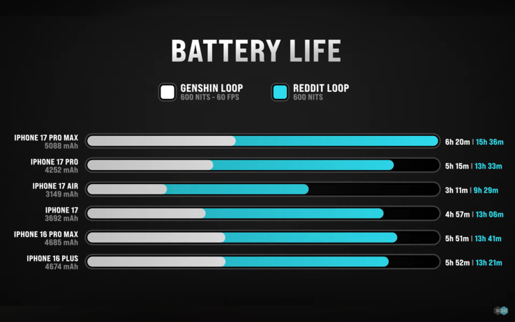 csm_Apple-iPhone-17-and-iPhone-Air-battery-life-test-by-Dave2D_06c30f423f.png
