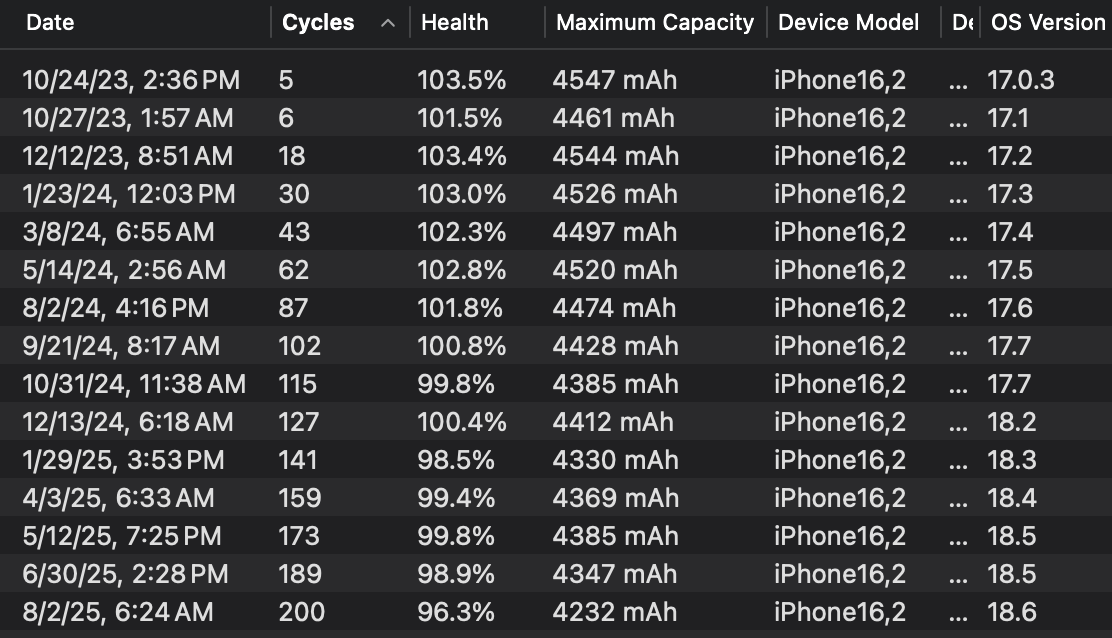 iPhone-15-Pro-Max_200-cycles_coconut-Battery.png