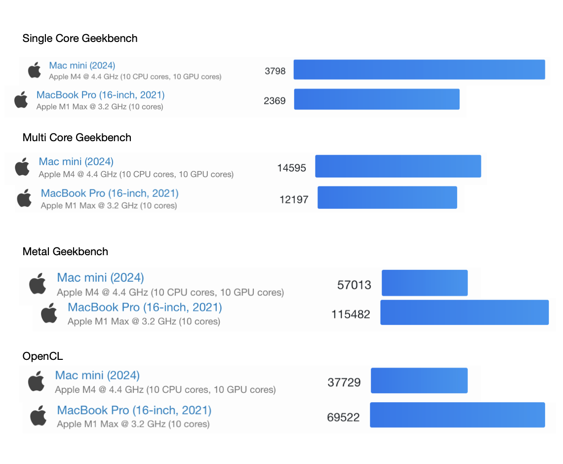 M4 vs. M1 Max.png