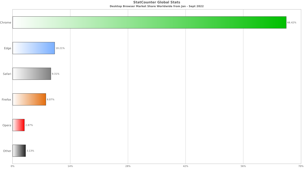 StatCounter-browser-ww-monthly-202201-202209-bar.png