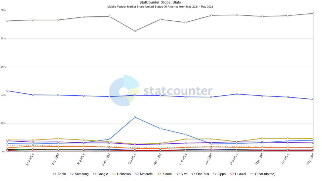 StatCounter-vendor-US-monthly-202405-202505.png