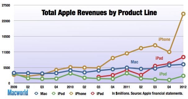 appleq112-totalrevbyline-269923.jpg