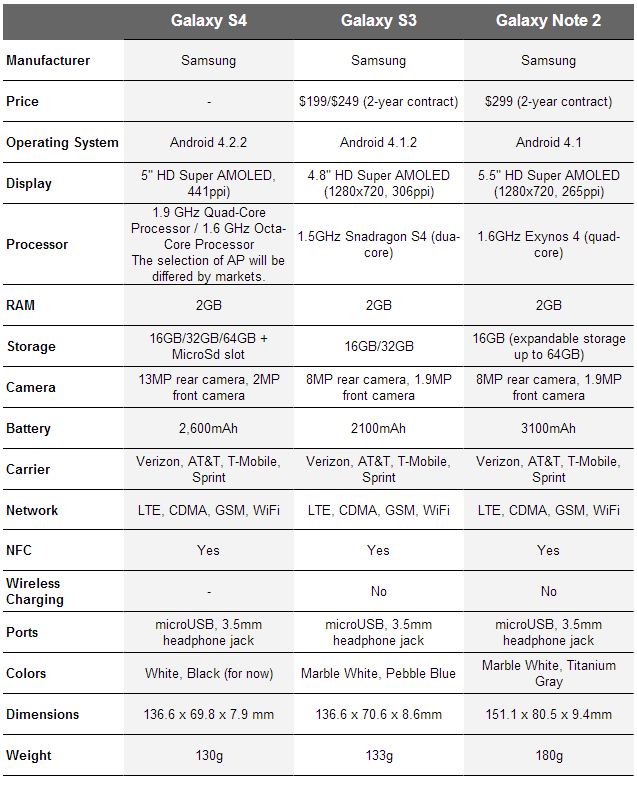 SGS4-specs-vs-Galaxy.png