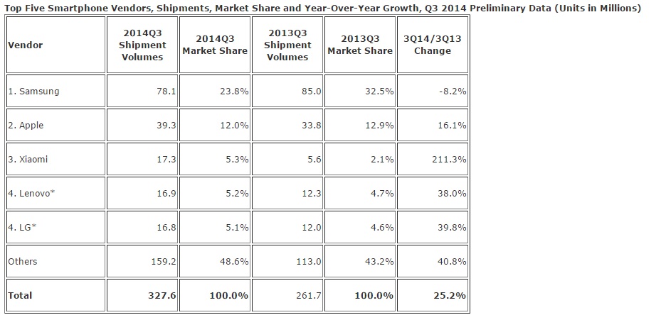 IDC-Q3-2014-smartphone-shipment.jpg