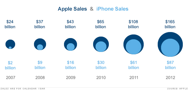 130123094102-apple-iphone-earnings-monster.jpg