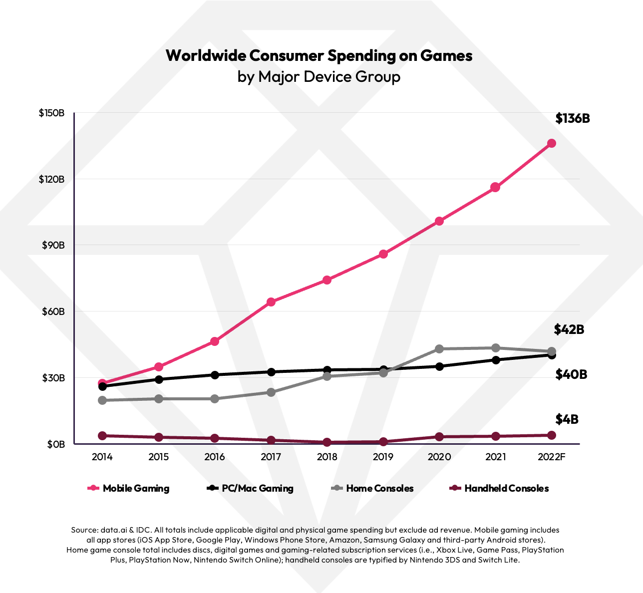 2022-data-ai-IDC-gaming-consumer-spend.png