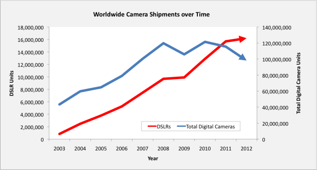 DSLRs-vs.-Total-Cameras2-620x333.png