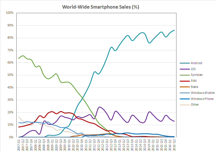 World_Wide_Smartphone_Sales_Share.png