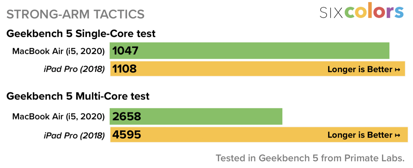 geekbench-air-ipad-fixed-6c.png