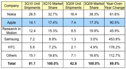 141527-idc_3Q10_smartphones.png