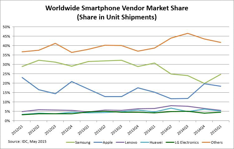 chart-ww-smartphone-vendor-market-share.png