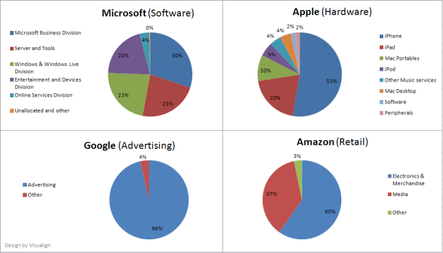 applemicrosoftgoogleamazonnumbers1.png