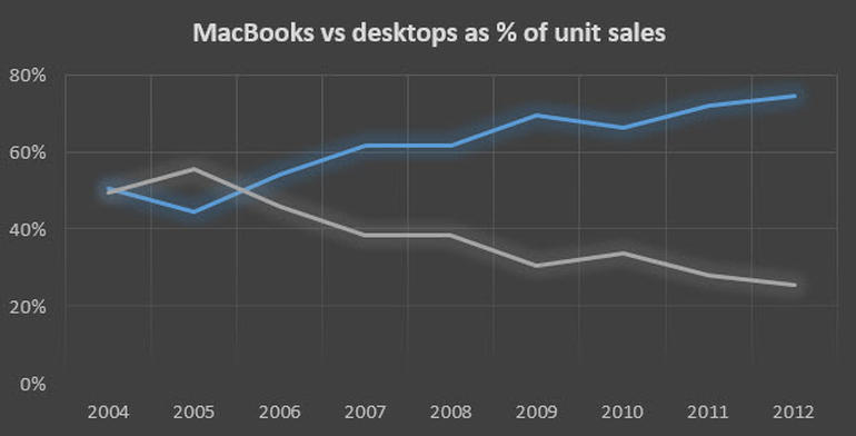 mac-portables-increase-share.jpg