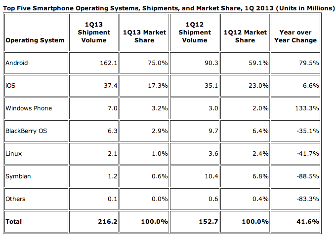 idc-1q-2013-smartphone-os-numbers.png