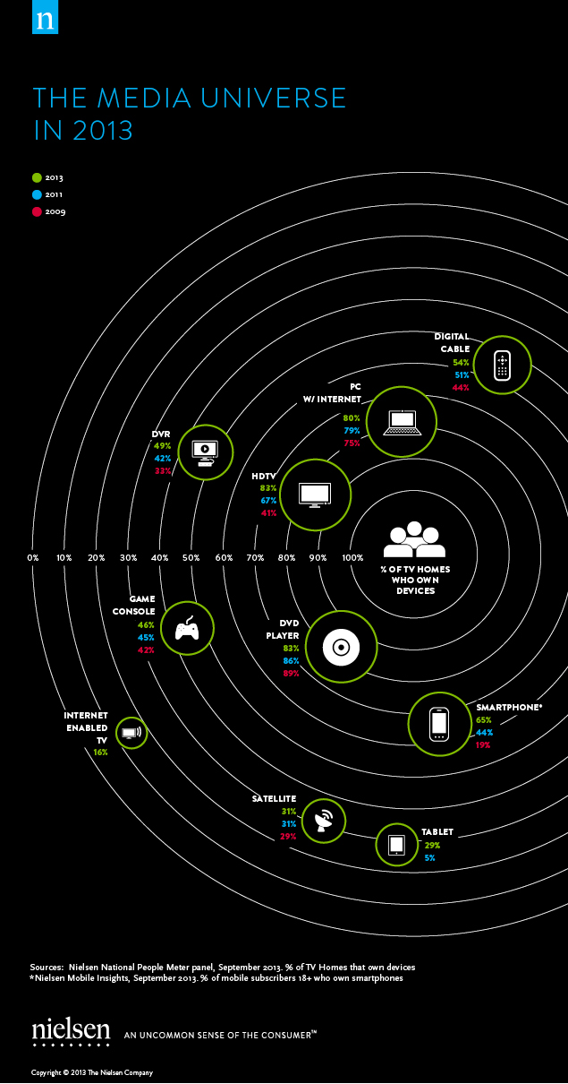 consumer-electronics-ownership-blasts-off-in-2013.png