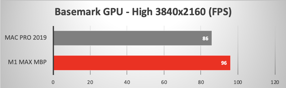 M1-Max-vs-19MP-basemark-4k.png