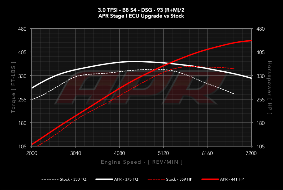 30tfsi_b8_s4_dsg_s0_vs_s1_93_cc.png