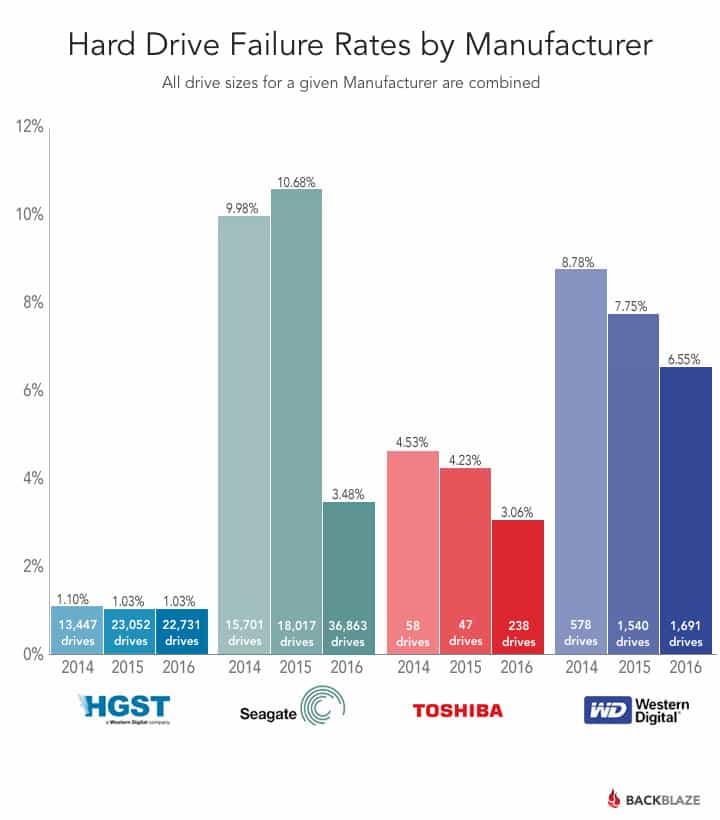 hard-drive-failure-rate-by-manufacturer.jpg