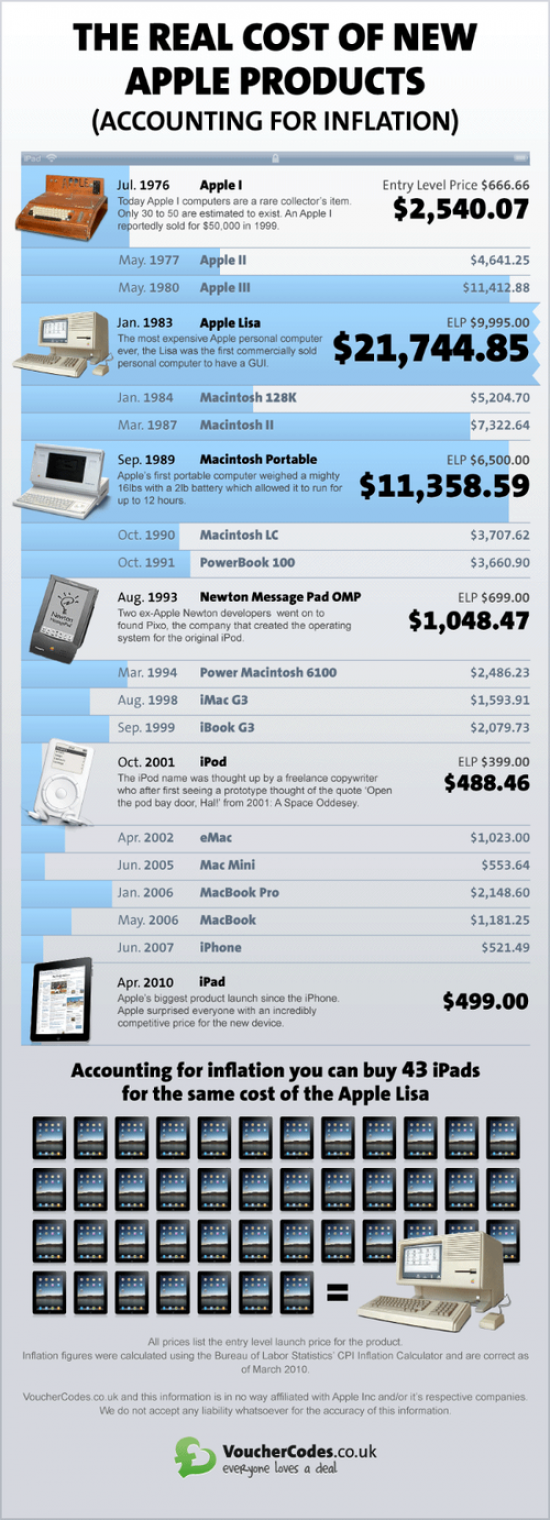 ipad-costs-over-time-e1269887152394.png