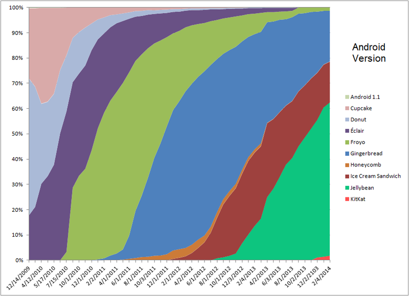 800px-Android-dist-by-dessert.png