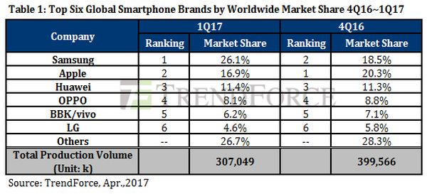 TrendForce-Q1-2017-smartphone-sales.jpg