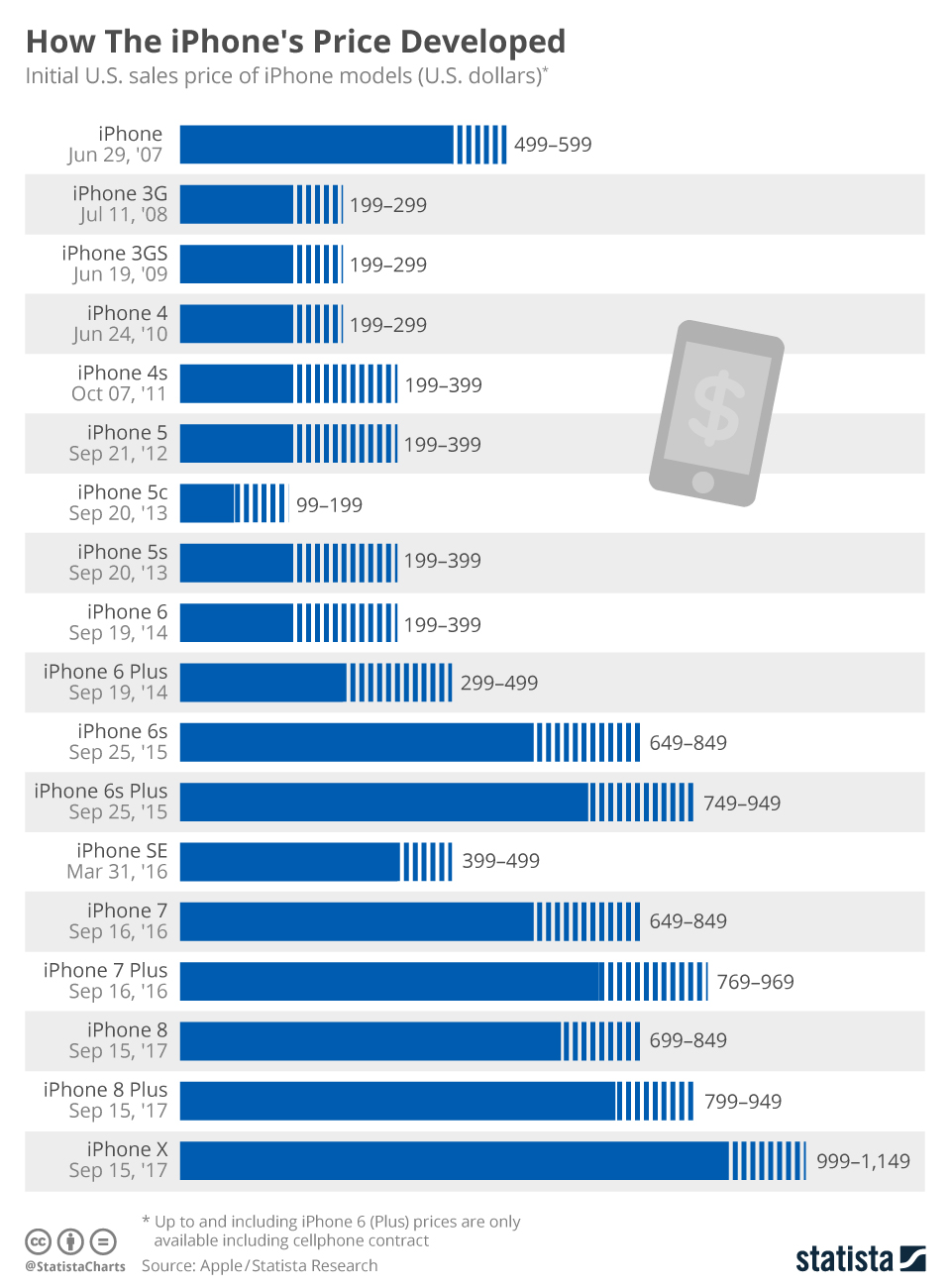 chartoftheday_11067_how_the_iphone_s_price_developed_n.jpg