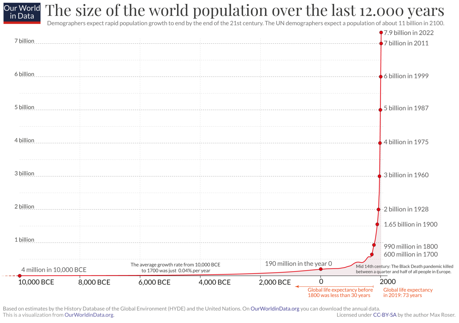 Annual-World-Population-since-10-thousand-BCE-1536x1080.png