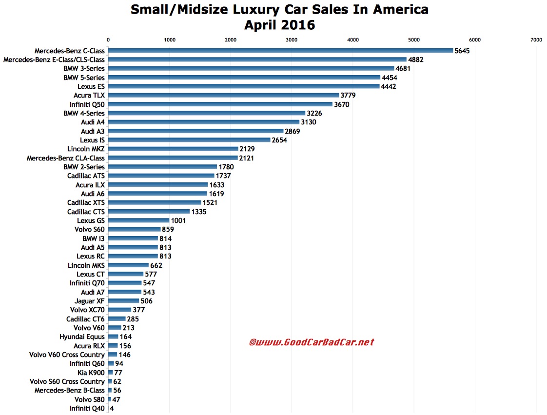 USA%2Bluxury%2Bcar%2Bsales%2Bchart%2BApril%2B2016.jpg