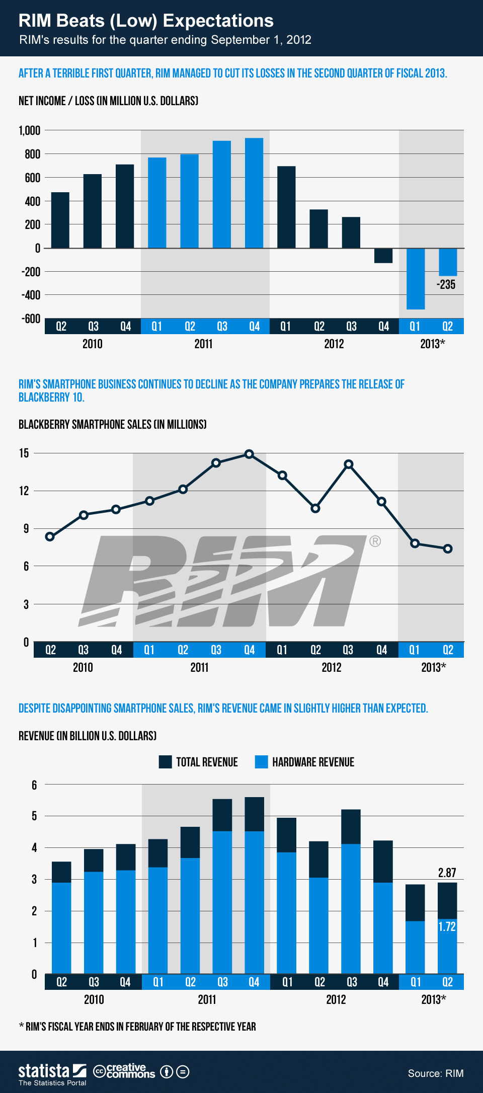 chartoftheday_628_RIM_Q2_2013_earnings_b.jpg