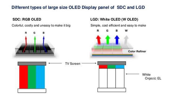 Upcoming LG TVs Will Address One Of OLED's Biggest Flaws, 50% OFF