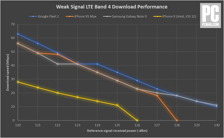 521035-weak-signal-lte-band-4-download-performance.png