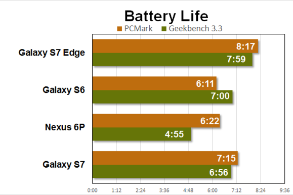 galaxy-s7-edge-benchmarks-battery-100649821-large.png