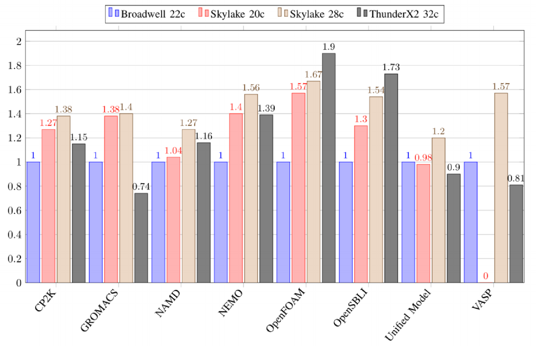 cavium-tx2-isambard-hpc-comp.png