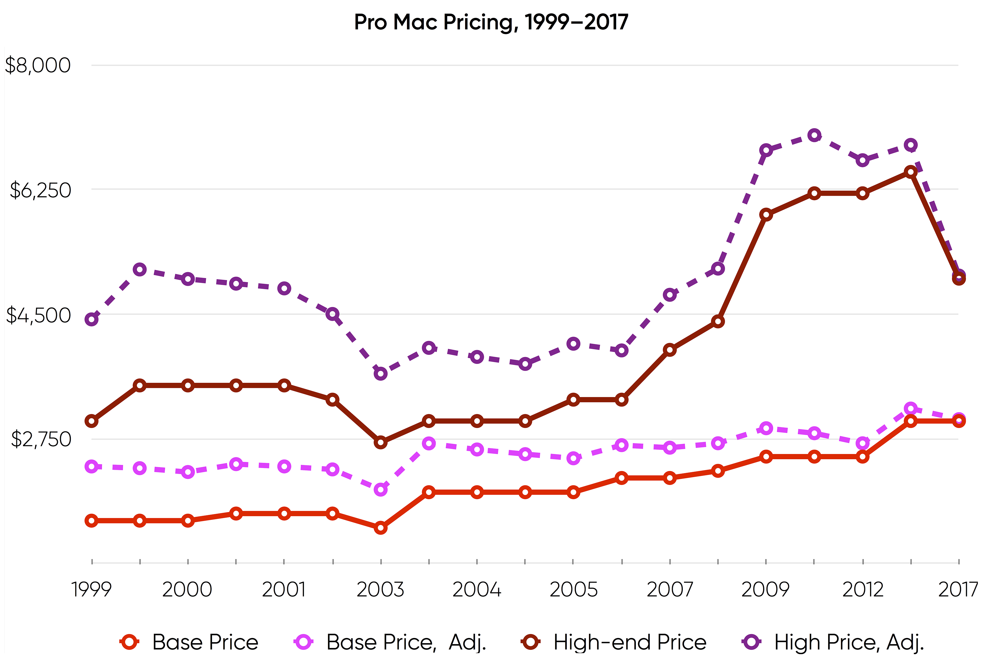 macpro_prices_c1u1r.png