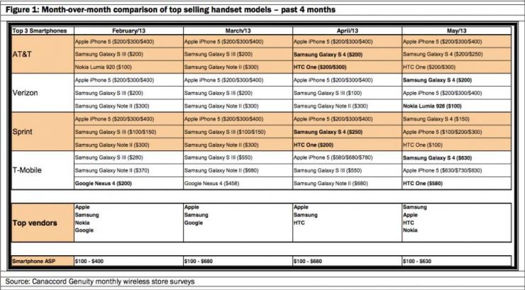 galaxy-s4-outsells-iphone-5.JPG