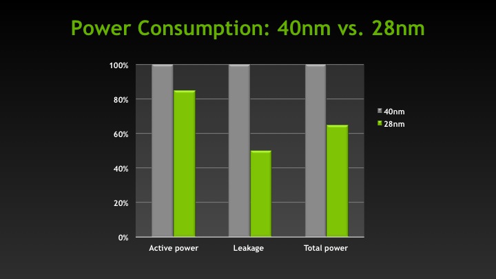 TSMC-NVIDIA-Kepler-28nm-vs-40nm-2.jpg