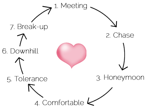 relationship_cycle.jpg