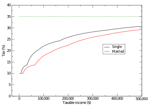 500px-US_income_tax_2008.svg.png