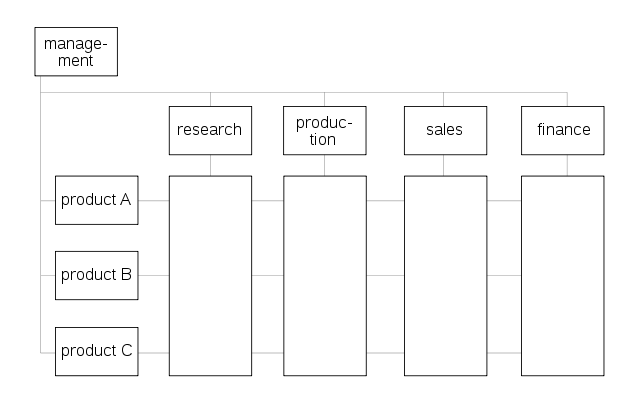 640px-Matrix_organisation_scheme.svg.png