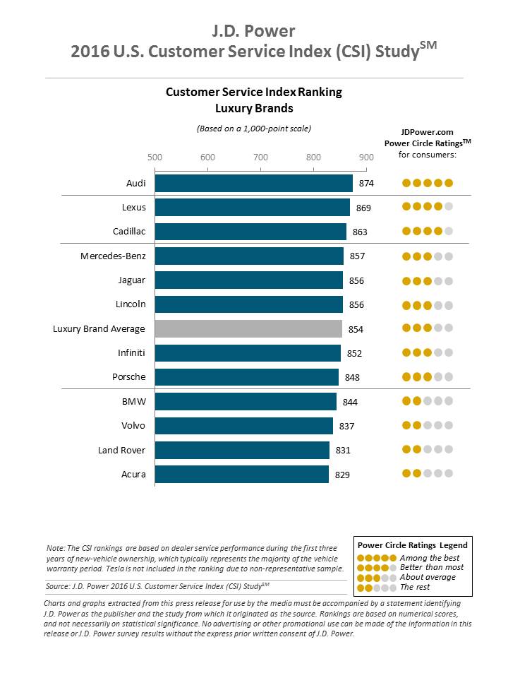 2016_us_csi_rank_luxury_1.jpg