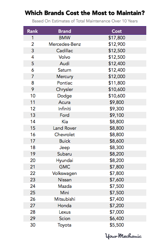 Most%20and%20Least%20Expensive%20Cars%20to%20Maintain%202.png