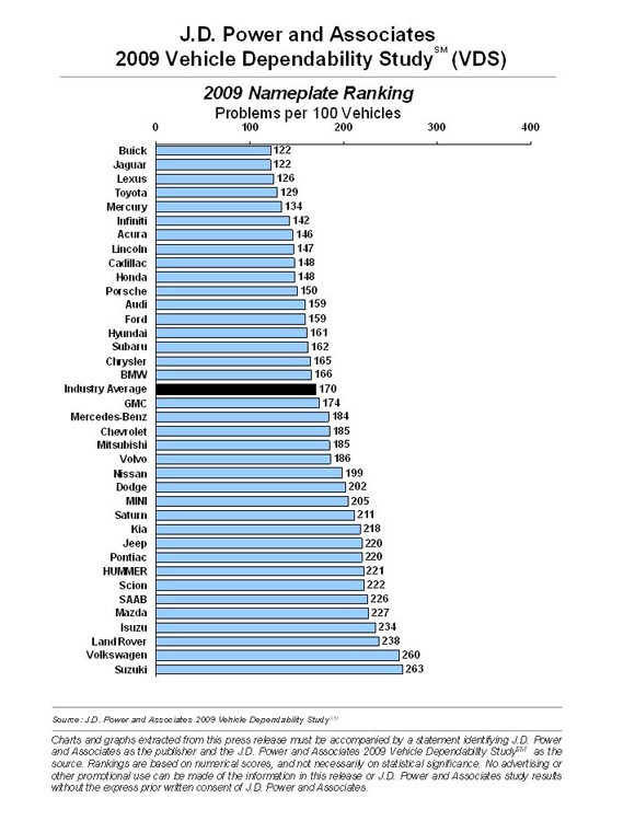 2009_jd_power_dependability_study.jpg