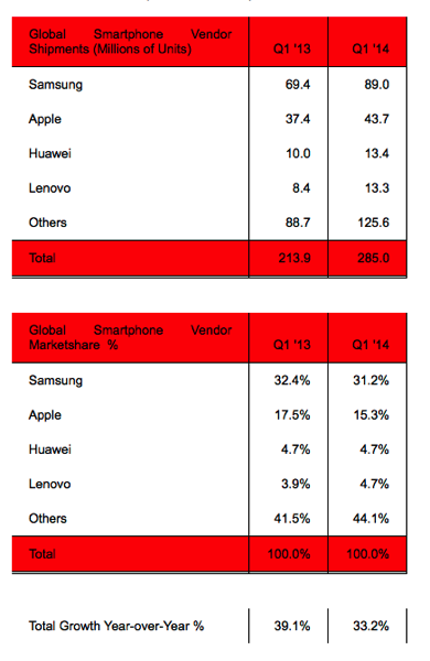 iphone-global-market-share-Q1-2014.png