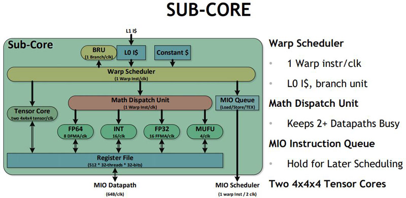 NVIDIA-Volta-V100-Sub-Core.jpg